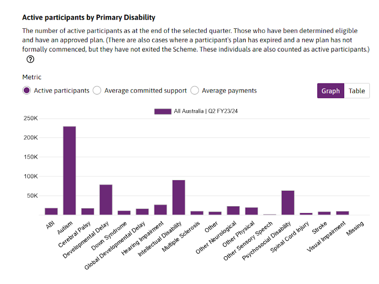 Bar graph showing the numbers of people in the NDIS by disability, autism is the highest at around 220K