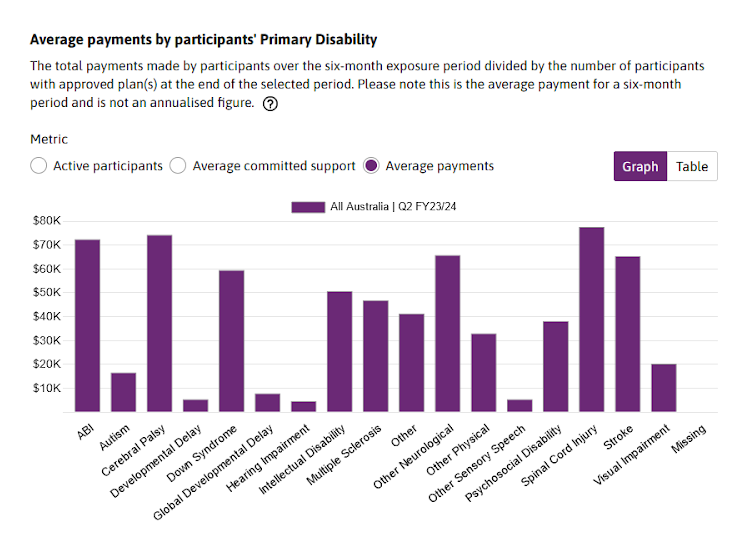 Bar graph showing size of plans per a person's disability. Autism is about $15K, at the low end